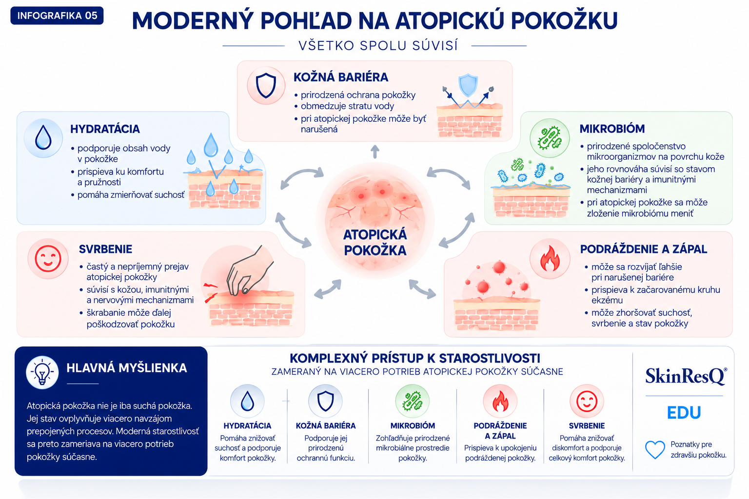 Moderný pohľad na atopickú pokožku – kožná bariéra, hydratácia, mikrobióm, podráždenie, zápal a svrbenie.