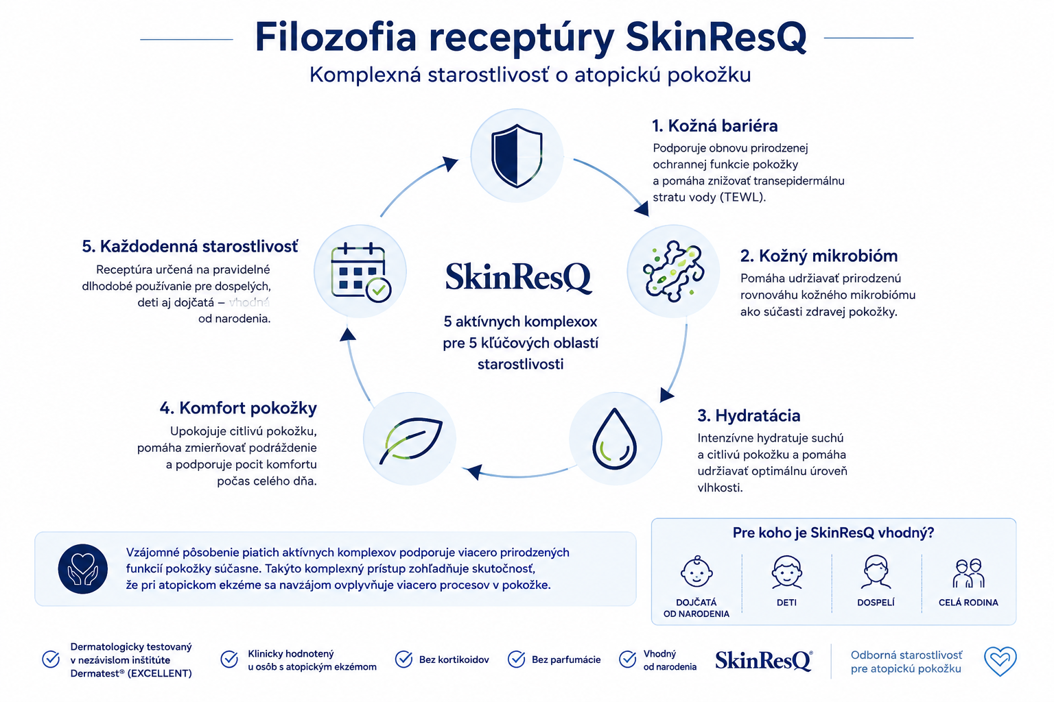 Filozofia receptúry SkinResQ – päť oblastí starostlivosti o atopickú pokožku.