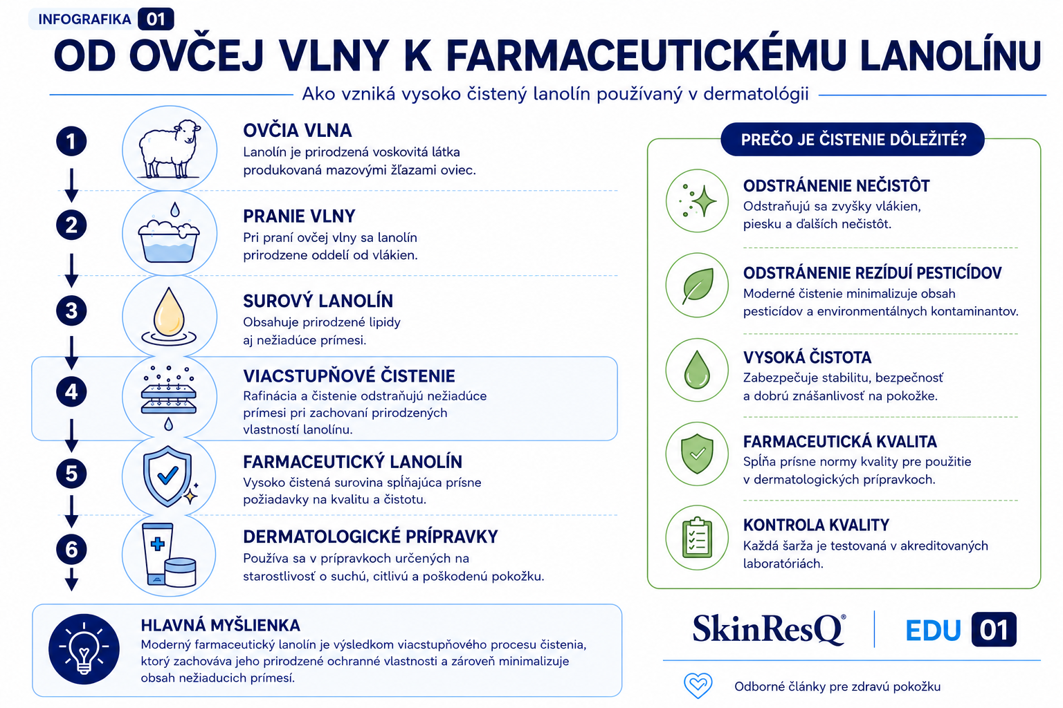 Infografika zobrazujúca proces výroby farmaceutického lanolínu od ovčej vlny cez viacstupňové čistenie až po použitie v dermatologických prípravkoch.