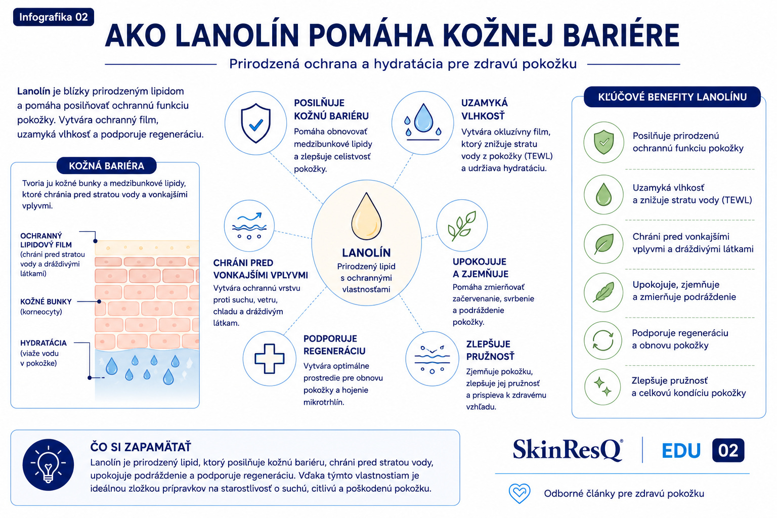 Infografika znázorňujúca, ako lanolín pomáha obnovovať kožnú bariéru, znižovať transepidermálnu stratu vody (TEWL) a podporovať hydratáciu pokožky.