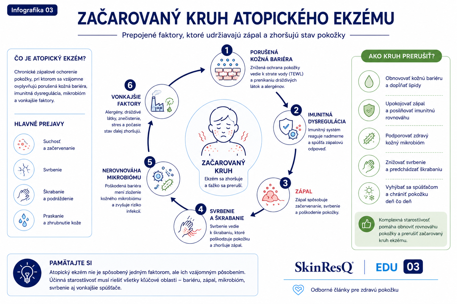 Infografika znázorňujúca začarovaný kruh atopického ekzému – narušenú kožnú bariéru, zvýšenú stratu vody, zápal, svrbenie, škriabanie a ďalšie poškodzovanie pokožky.