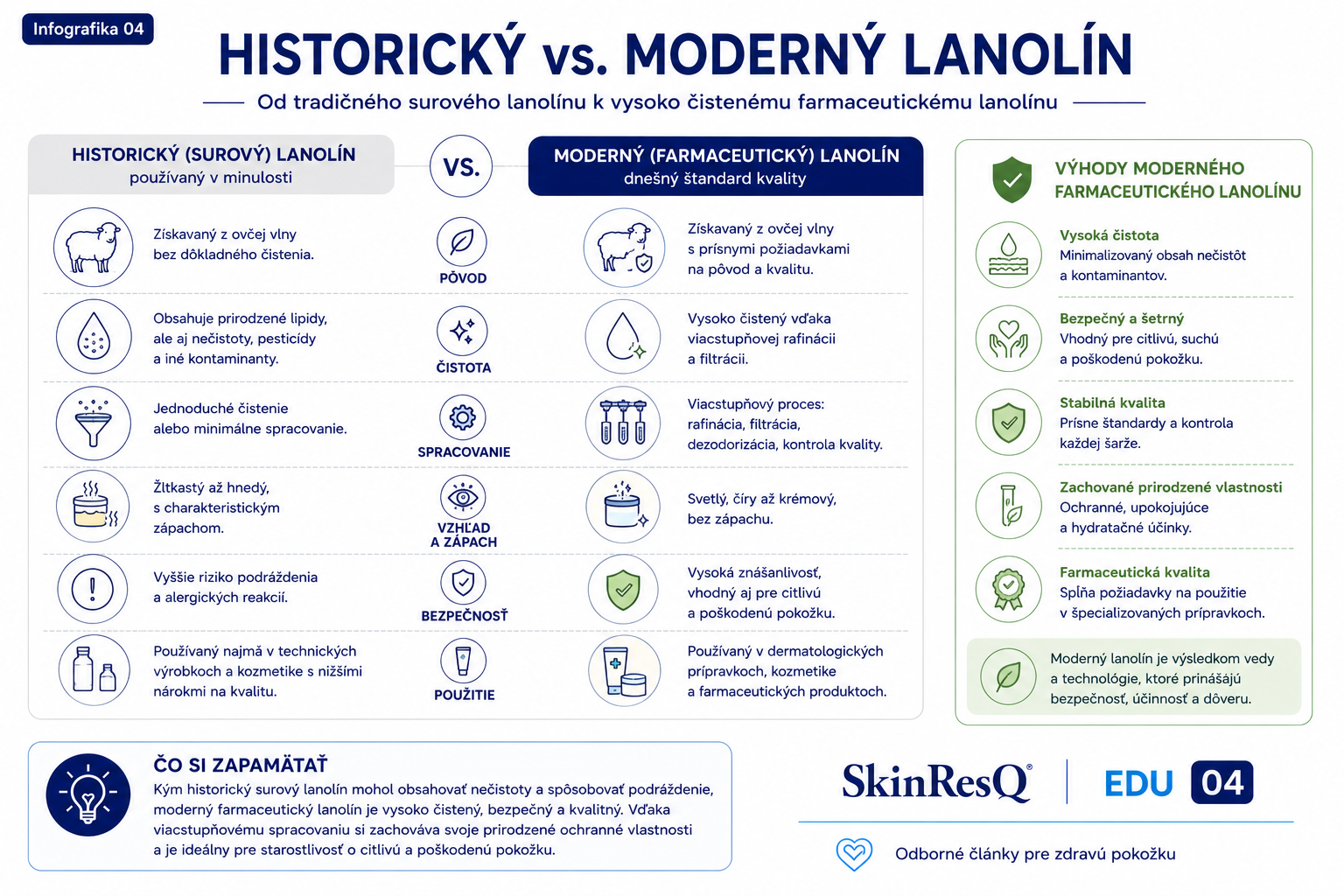 Infografika porovnávajúca historický a moderný farmaceutický lanolín z hľadiska spôsobu spracovania, čistoty a vhodnosti pre citlivú a atopickú pokožku.