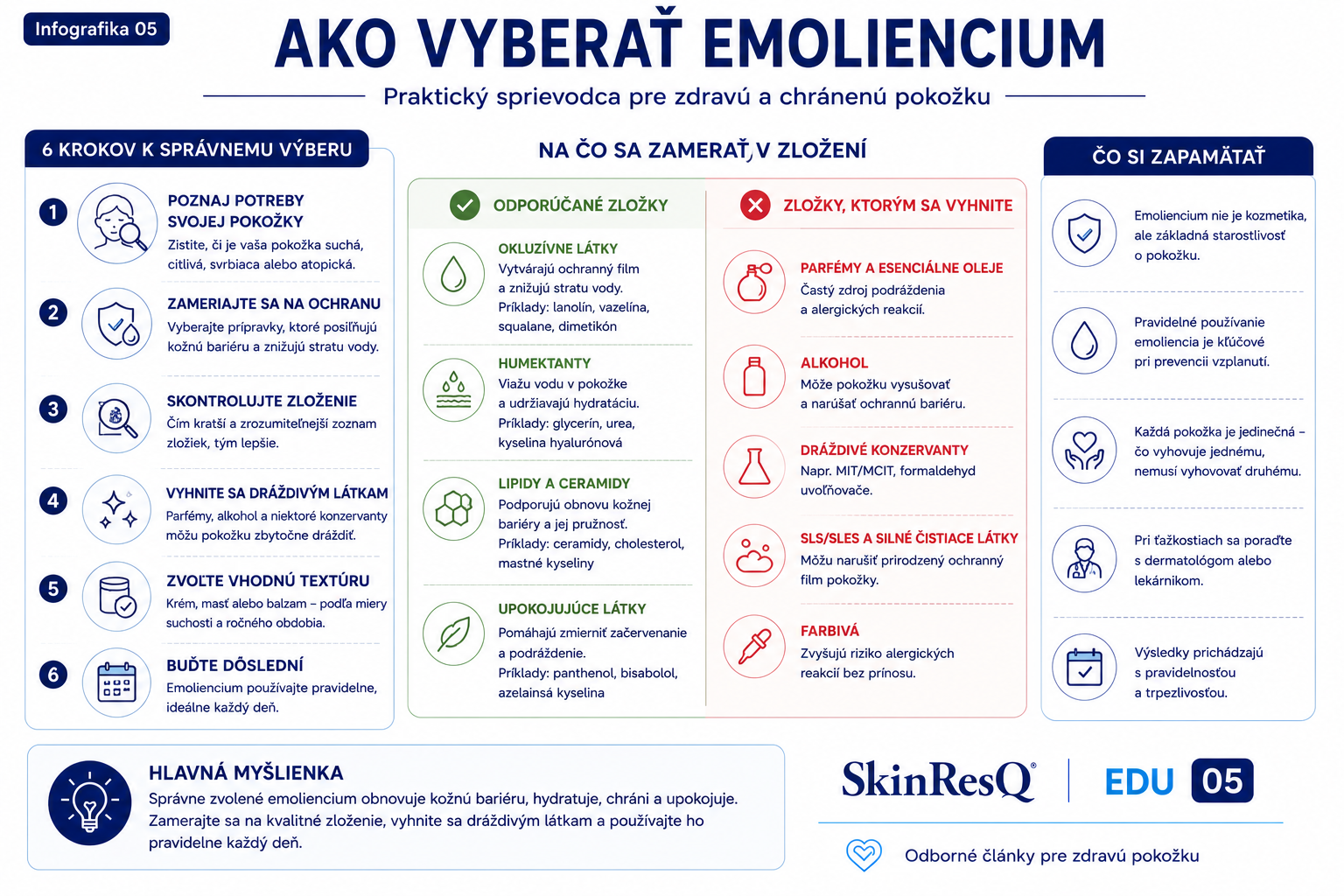 Infografika s odporúčaniami, na čo sa zamerať pri výbere emoliencia pre suchú, citlivú a atopickú pokožku – zloženie, kvalitu surovín, dermatologické testovanie a šetrné zloženie.