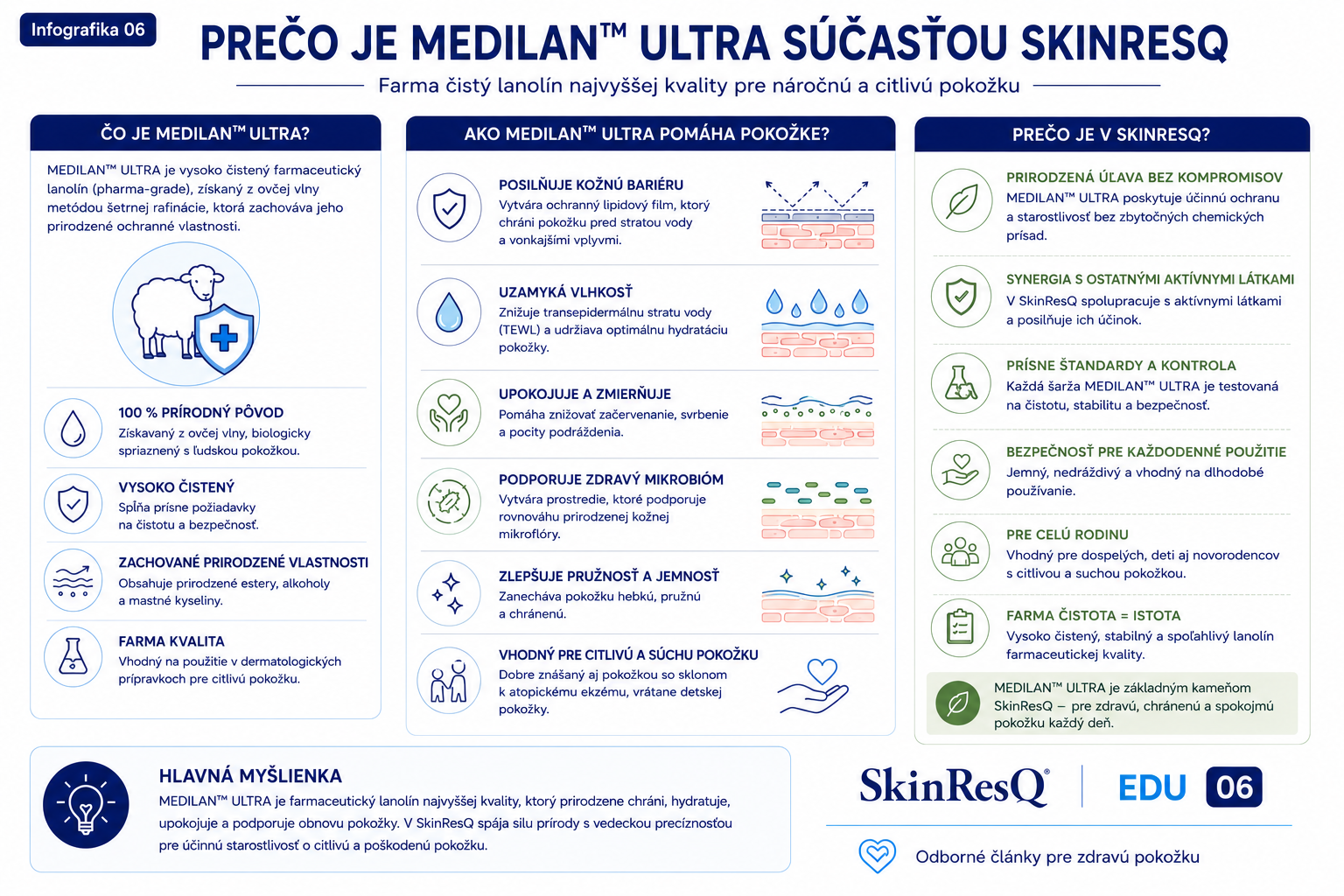 Infografika vysvetľujúca, prečo je farmaceuticky čistený MEDILAN™ ULTRA súčasťou krému SkinResQ a ako spolu s ďalšími aktívnymi zložkami podporuje obnovu kožnej bariéry.