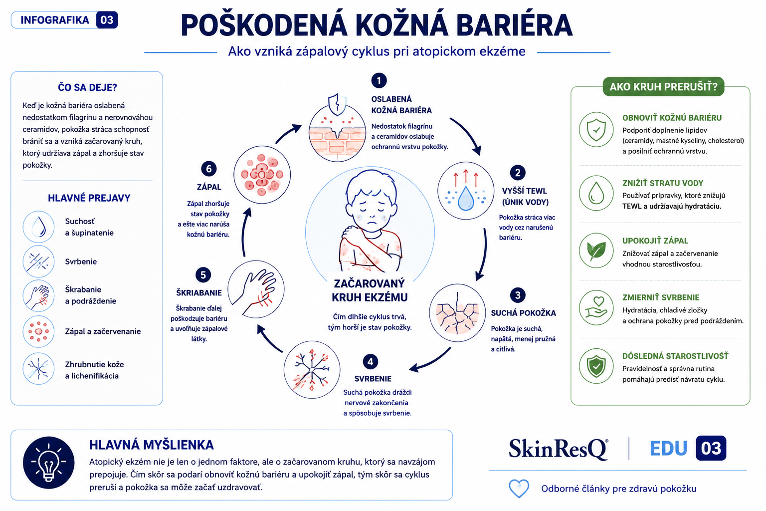 Infografika znázorňujúca začarovaný kruh poškodenia kožnej bariéry pri atopickom ekzéme a možnosti, ako tento cyklus prerušiť.