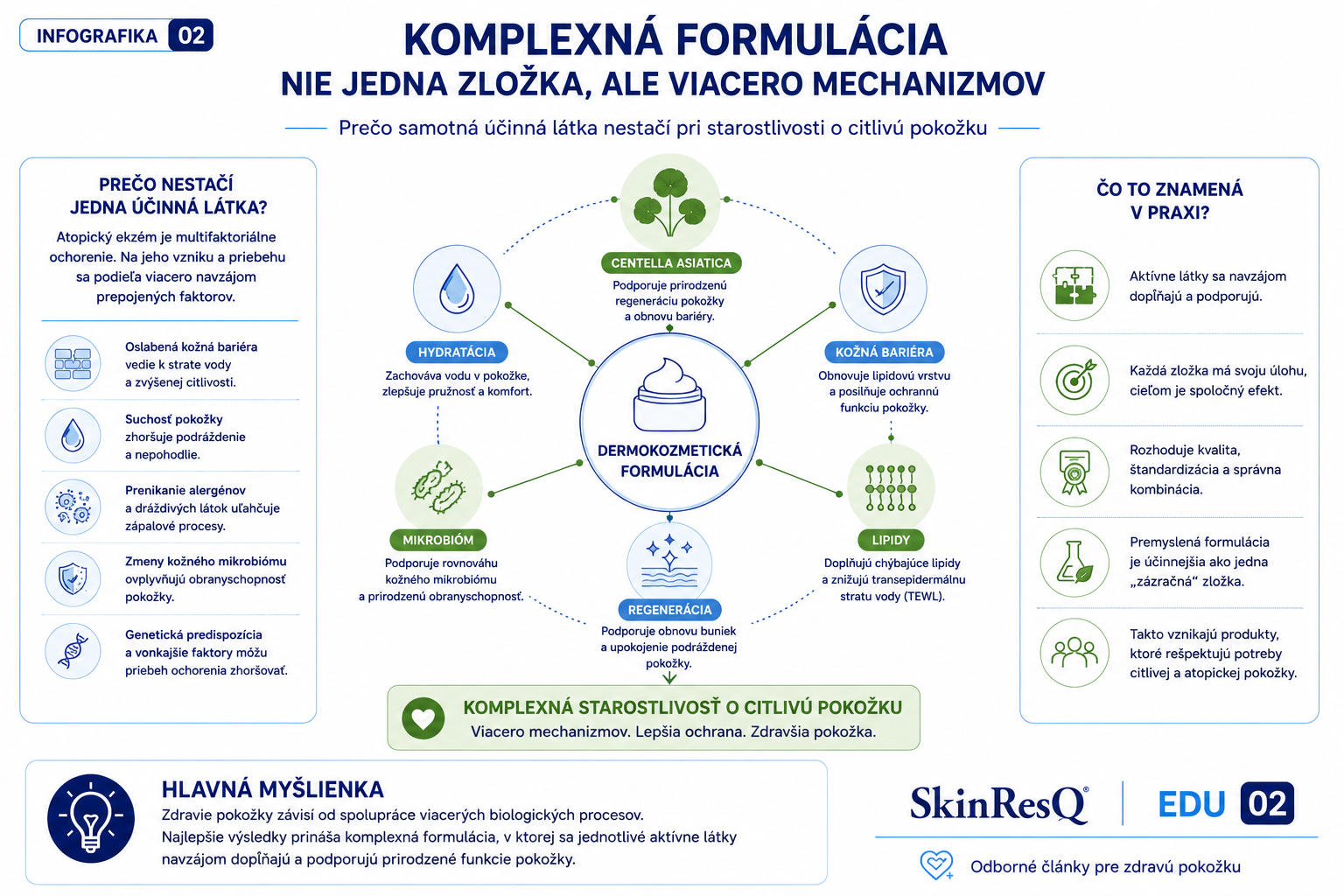 Infografika vysvetľujúca, prečo pri starostlivosti o citlivú a atopickú pokožku nestačí jedna účinná látka a prečo je dôležitá komplexná formulácia.