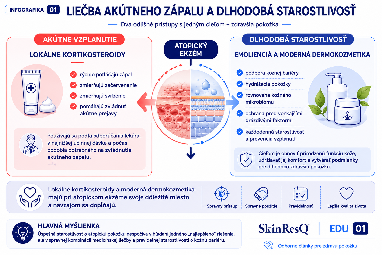 Infografika 12 – Liečba akútneho zápalu a dlhodobá starostlivosť o pokožku Infografika porovnávajúca úlohu lokálnych kortikosteroidov pri liečbe akútneho vzplanutia atopického ekzému a význam dlhodobej starostlivosti pomocou emoliencií a modernej dermokozmetiky.
