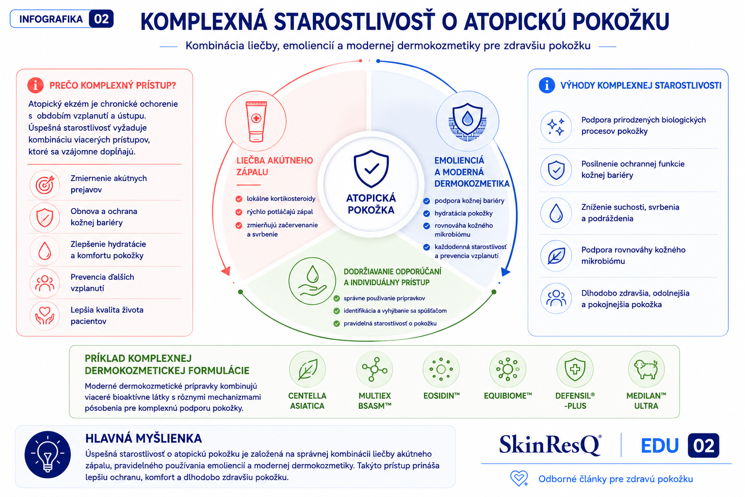 Infografika 13 – Komplexná starostlivosť o atopickú pokožku Infografika znázorňujúca komplexnú starostlivosť o atopickú pokožku kombináciou liečby akútneho zápalu, emoliencií a modernej dermokozmetiky s bioaktívnymi látkami.