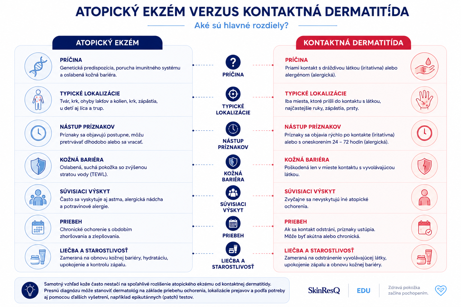 Porovnanie atopického ekzému a kontaktnej dermatitídy Porovnanie atopického ekzému a kontaktnej dermatitídy podľa príčiny, priebehu a liečby