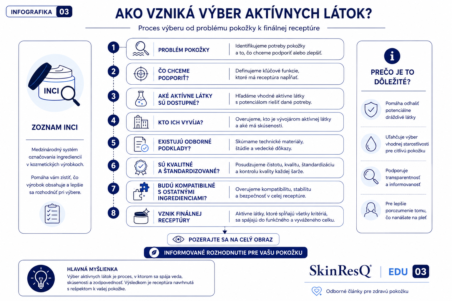 Infografika – Ako vzniká výber aktívnych látok? Infografika znázorňujúca proces výberu aktívnych látok pri návrhu modernej dermokozmetickej receptúry.