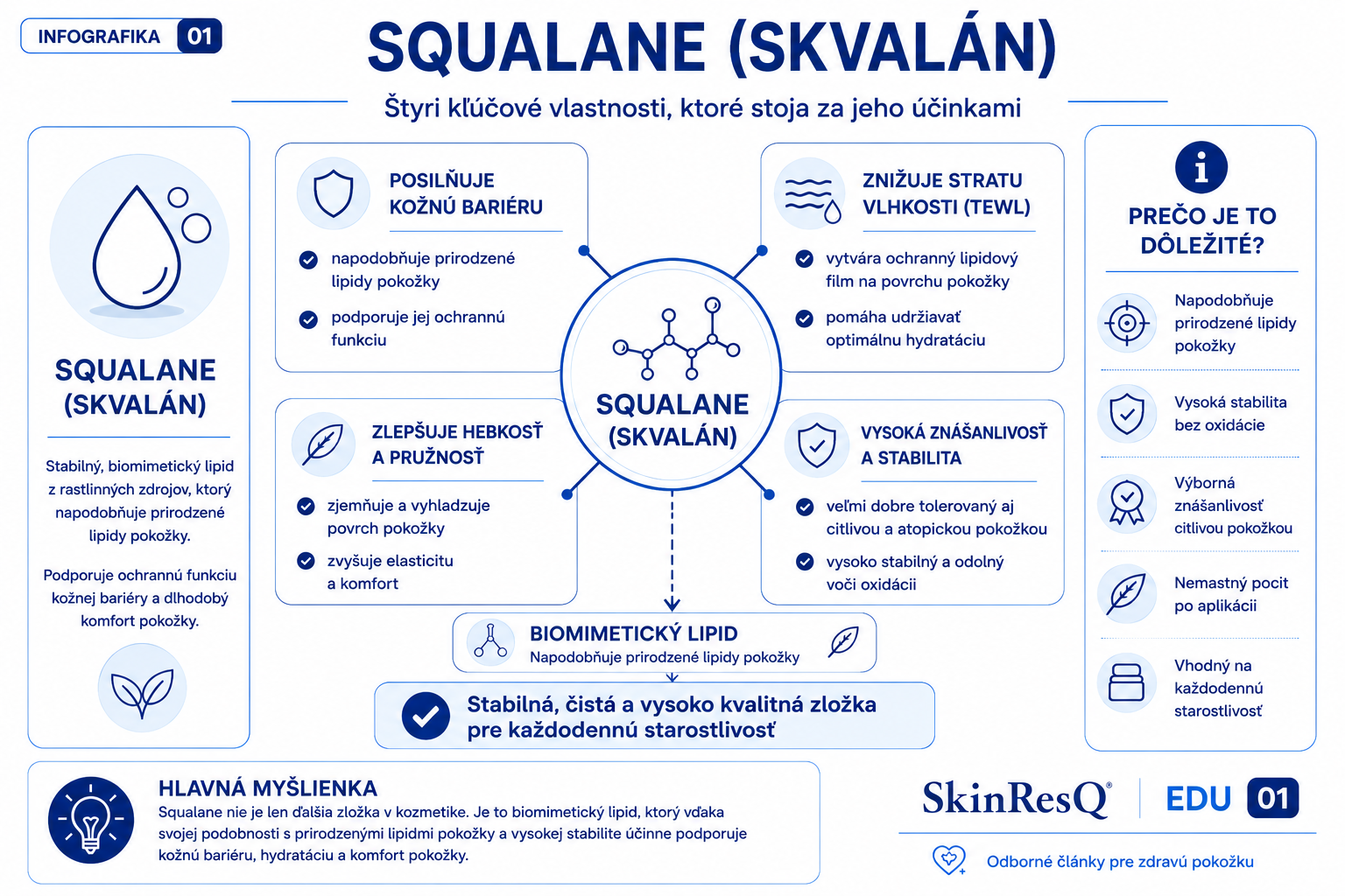 Infografika – Squalane (skvalán) Infografika o squalane (skvaláne) – biomimetický lipid podporujúci kožnú bariéru, znižujúci transepidermálnu stratu vody (TEWL), zlepšujúci hydratáciu a komfort suchej a citlivej pokožky.