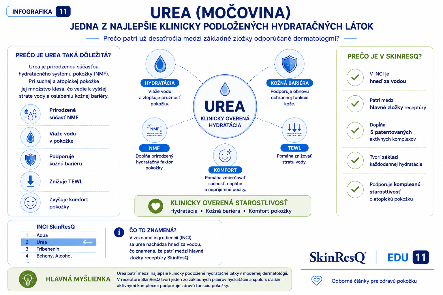 Infografika 11 – Urea (močovina): Klinicky podložená hydratácia a význam v receptúre SkinResQ Infografika vysvetľujúca účinky urey (močoviny) na pokožku, jej význam pri hydratácii, podpore kožnej bariéry, znižovaní transepidermálnej straty vody (TEWL) a úlohu v receptúre SkinResQ.